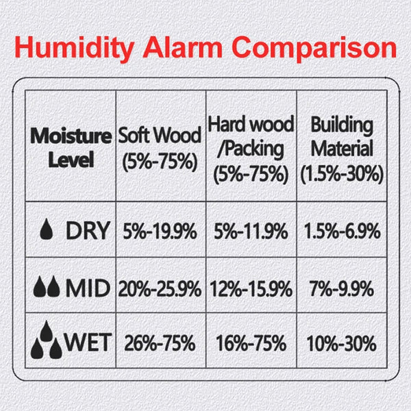 WomiTero Wood Moisture Meter ±0.5% High Precision 4-Mode Sensor